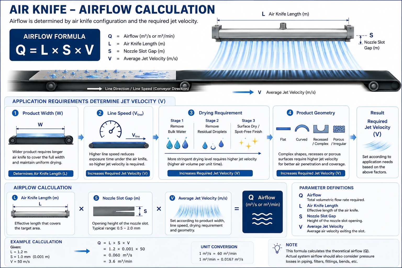 Airflow calculation core parameters diagram