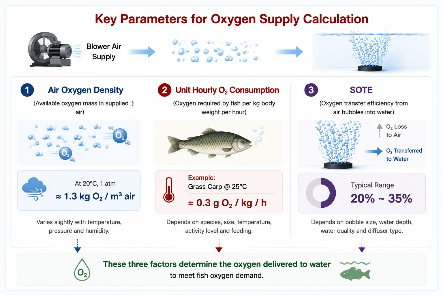 SOTE, air oxygen density & oxygen volume ratio integrated diagram