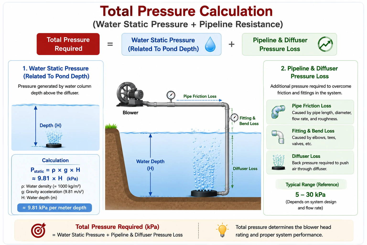 Water static pressure & pipeline resistance integrated diagram