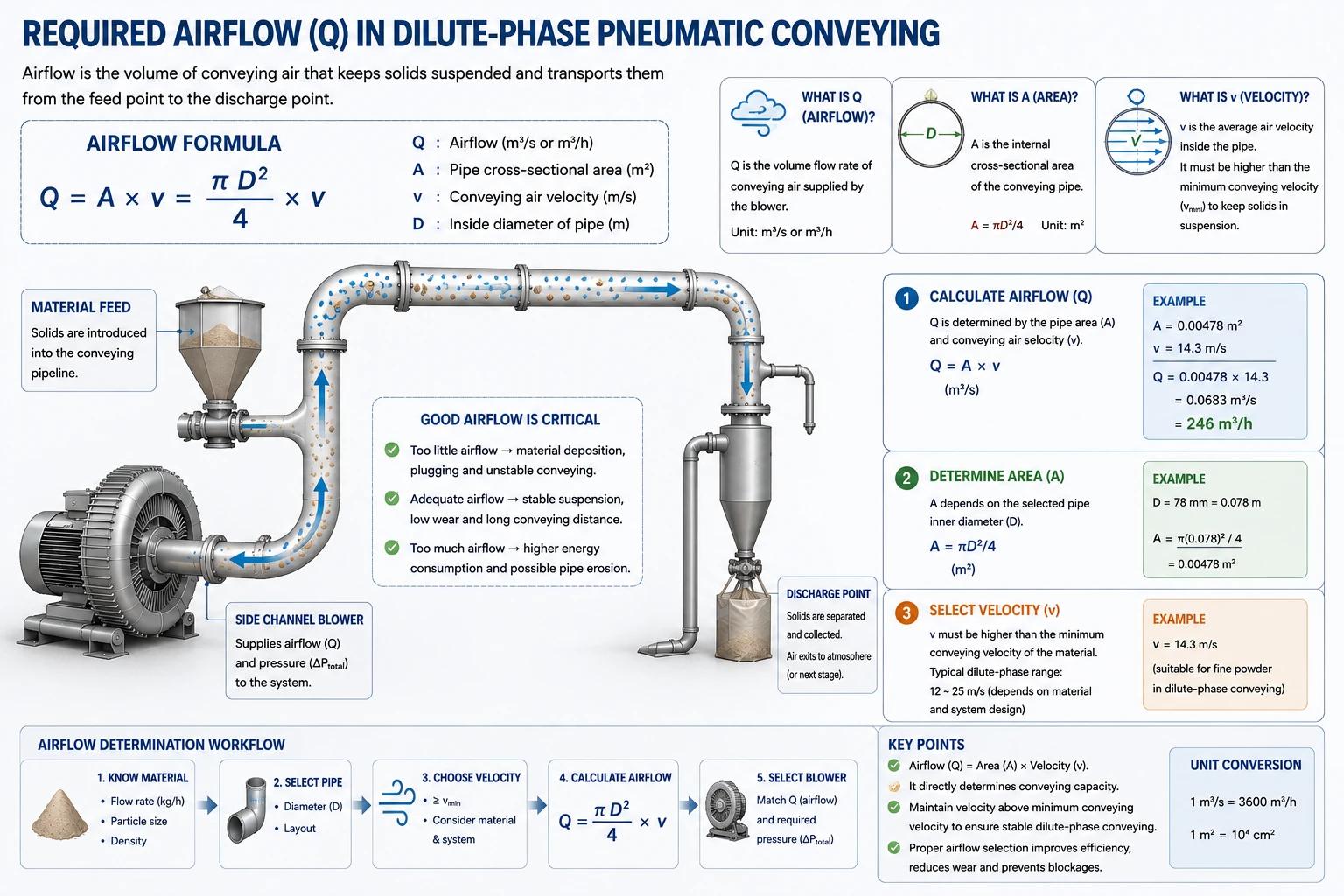 pneumatic-conveying-airflow-formulars-explained