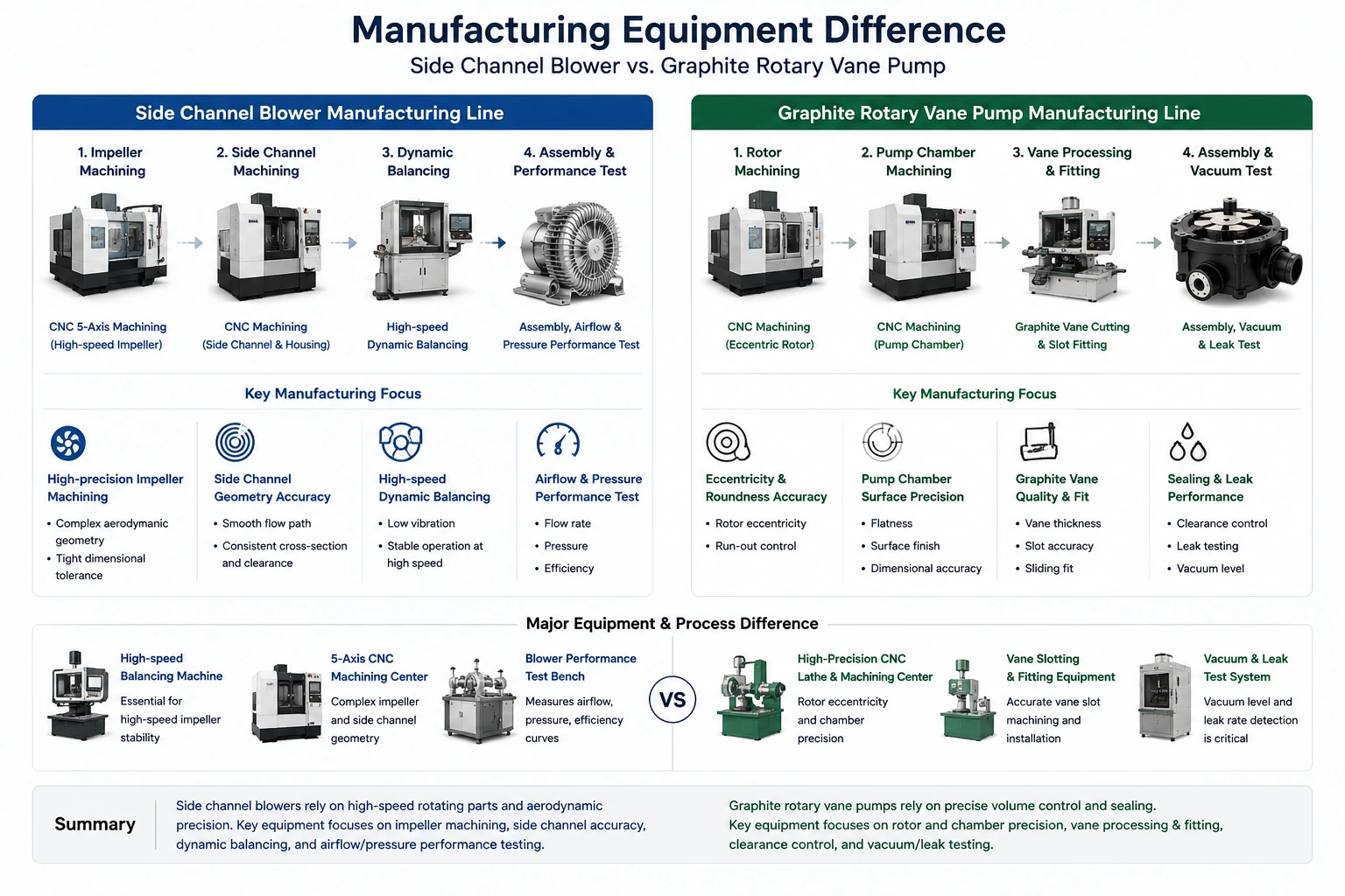 Manufacturing difference comparison between side channel blower and graphite rotary vane pump
