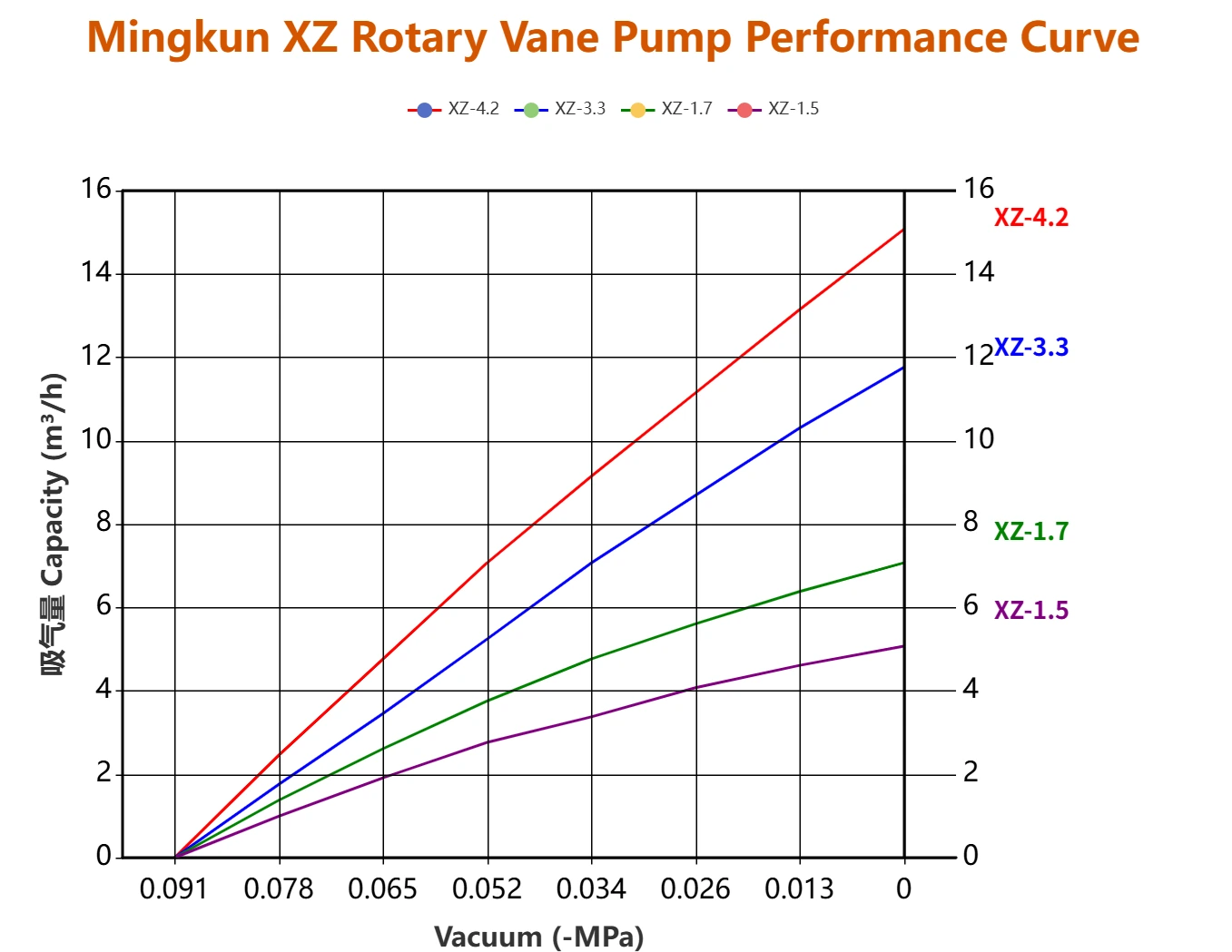 XZ rotary vane pump capacity versus vacuum pressure curve