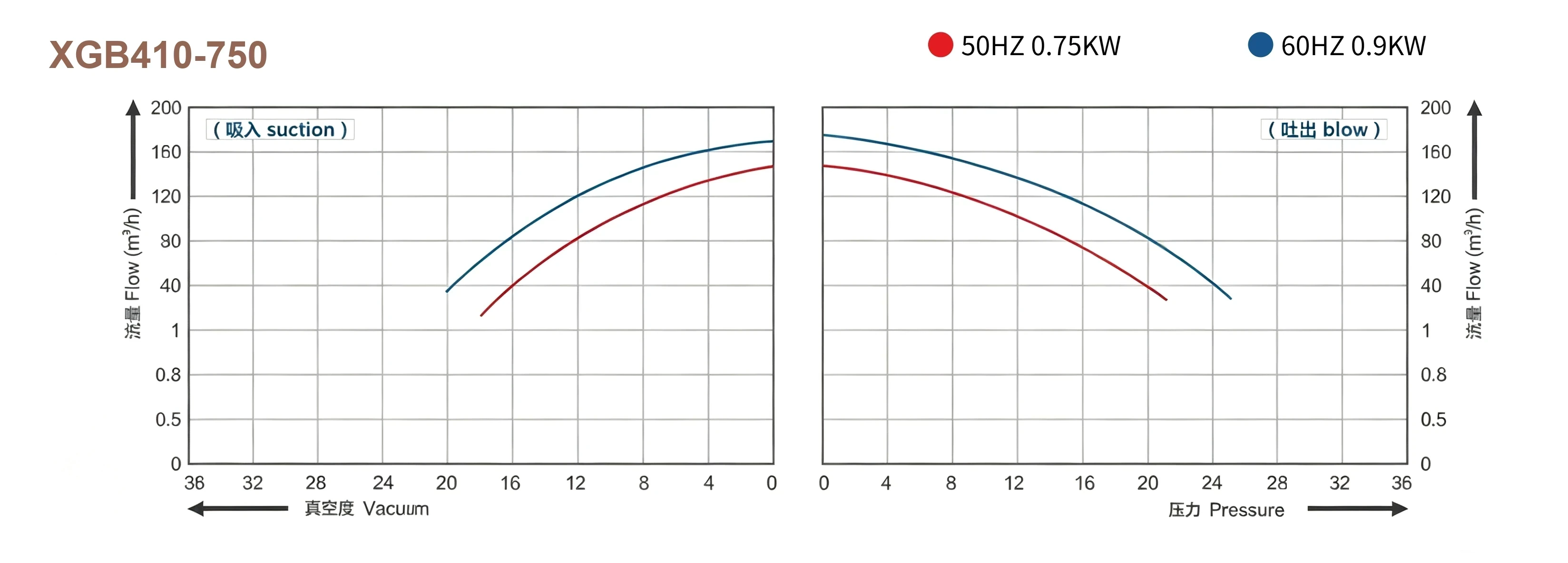 XGB Series Performance Curve - Flow vs Pressure/Vacuum
