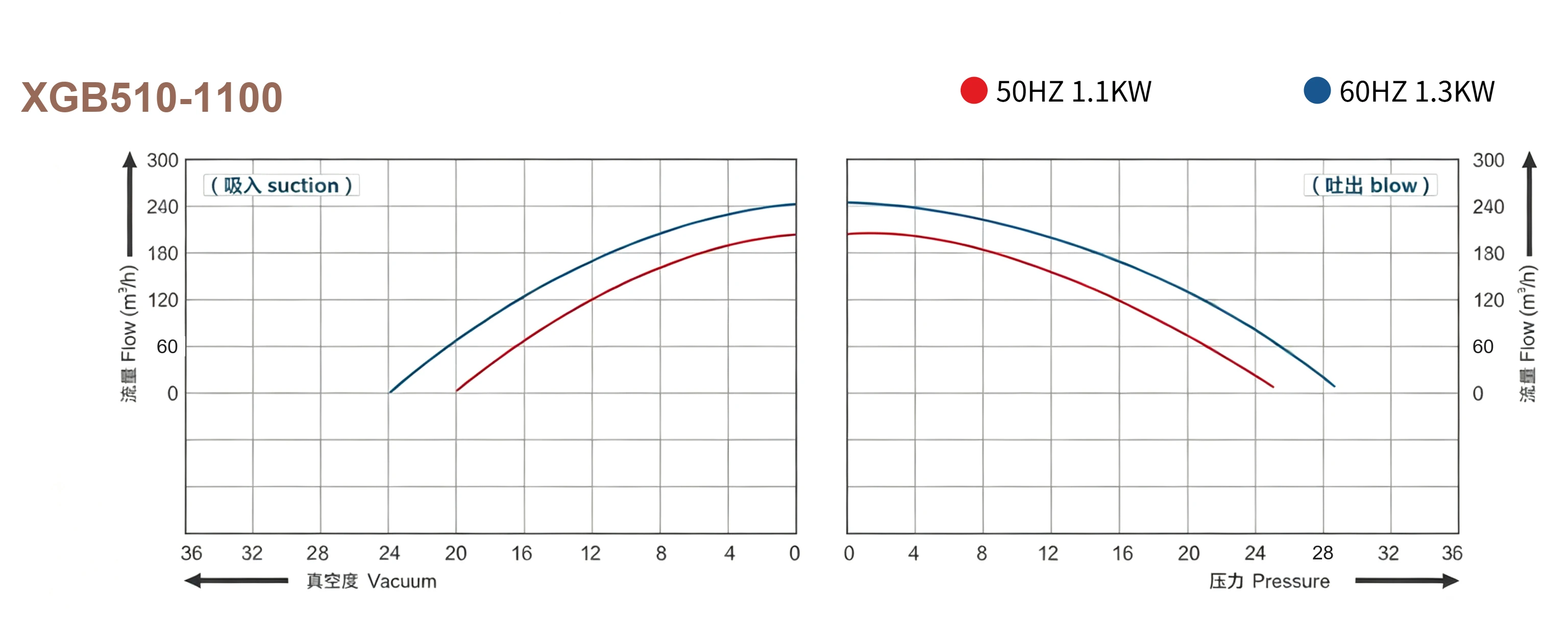 XGB Series Performance Curve - Flow vs Pressure/Vacuum