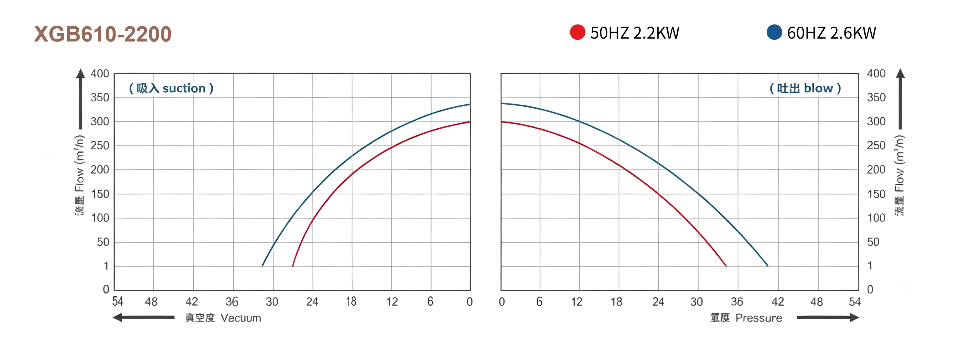 XGB-610 Pressure & Airflow Characteristic Curve