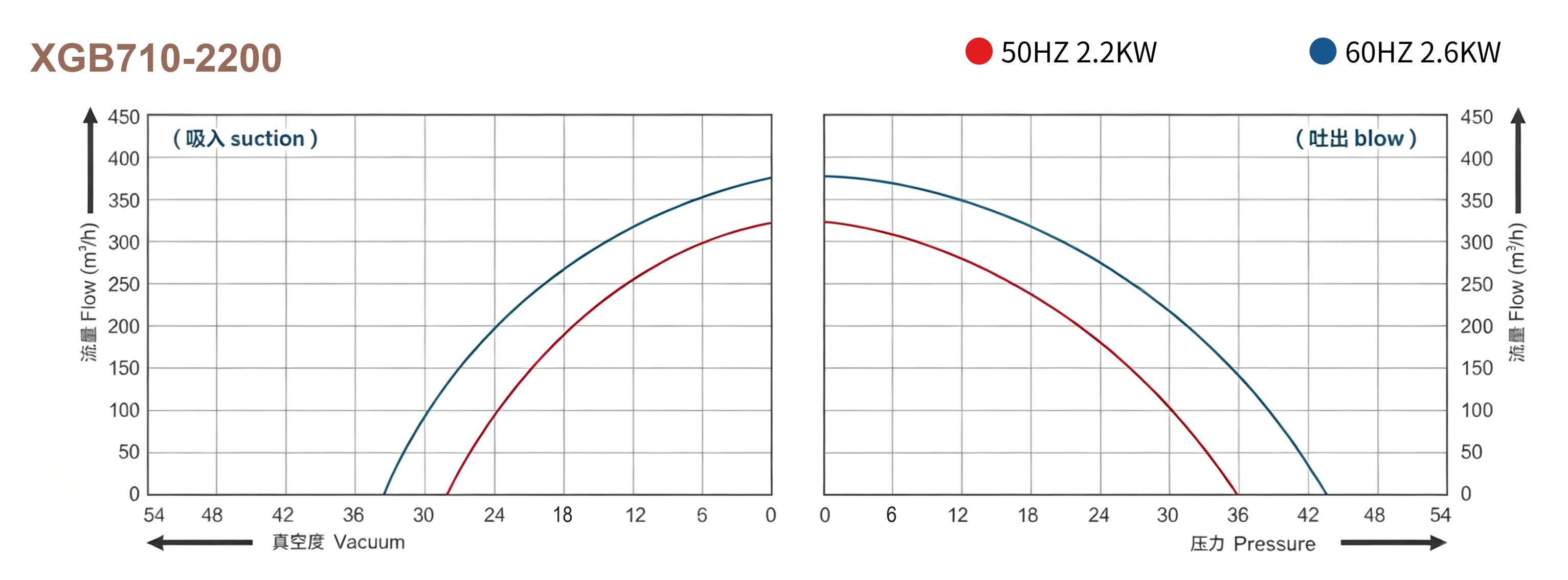 XGB Series Performance Curve - Flow vs Pressure/Vacuum