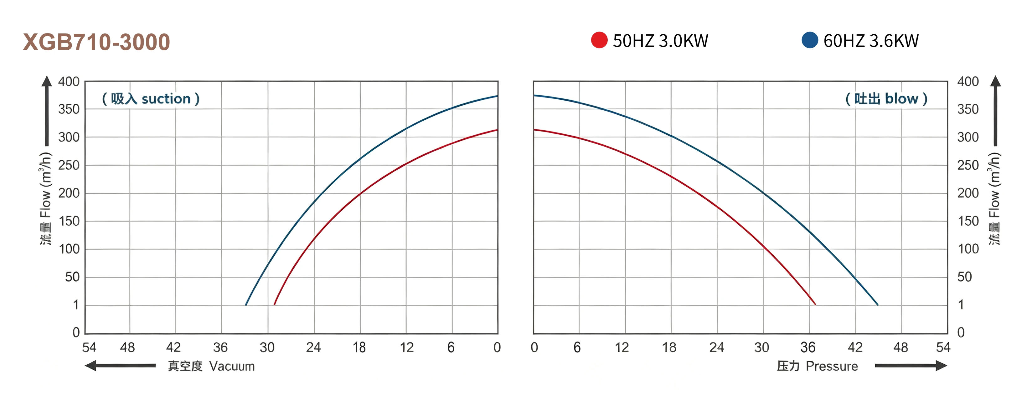 XGB Series Performance Curve - Flow vs Pressure/Vacuum