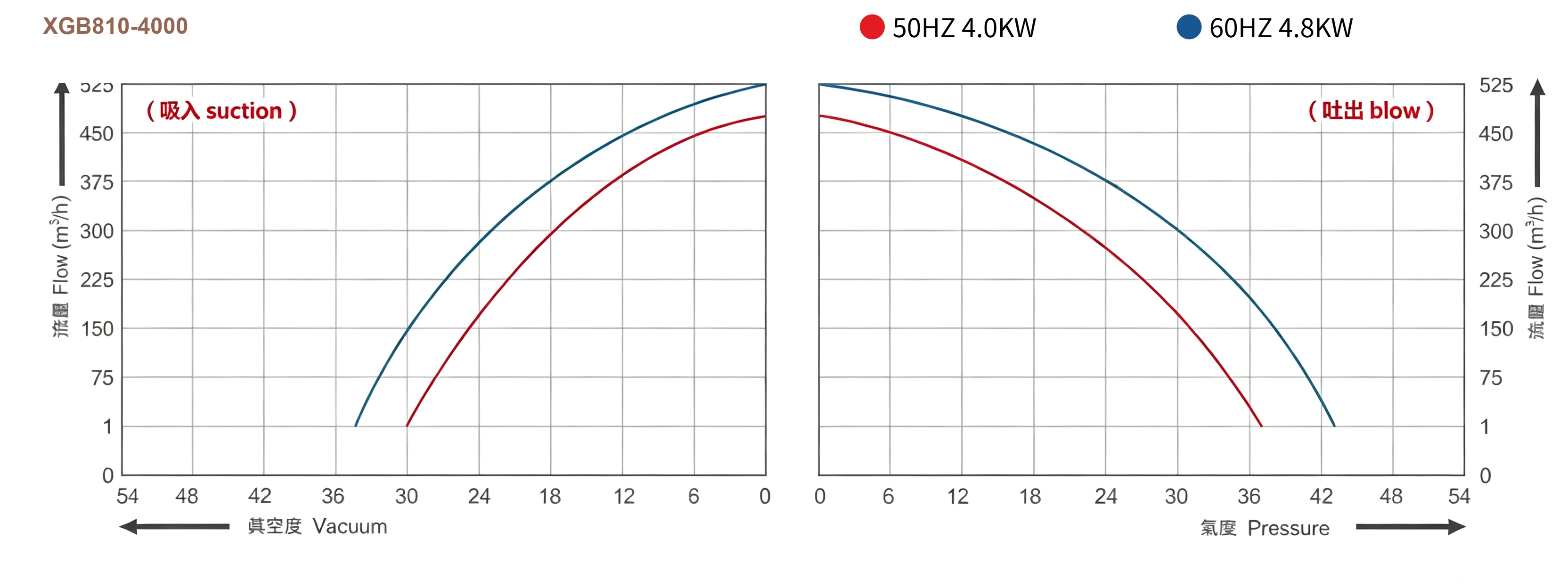 XGB Series Performance Curve - Flow vs Pressure/Vacuum