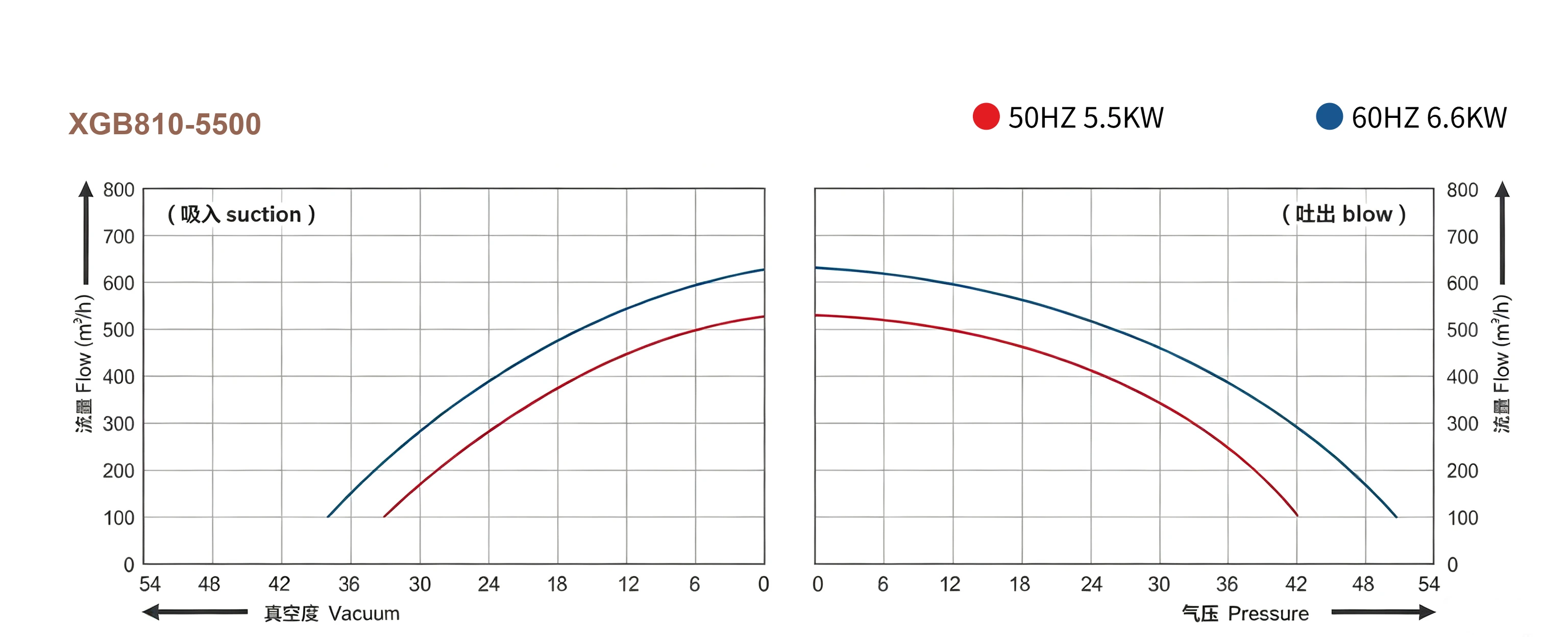XGB-810-5500 Pressure & Airflow Characteristic Curve