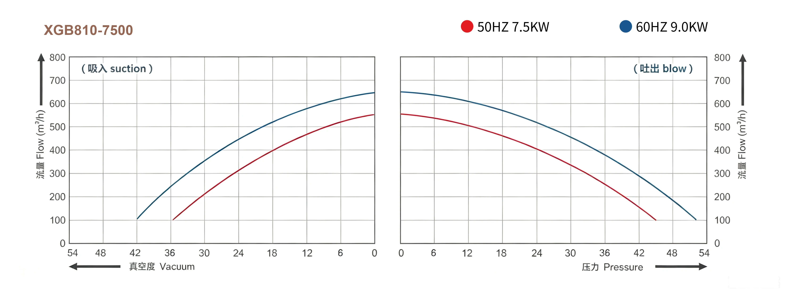 XGB Series Performance Curve - Flow vs Pressure/Vacuum