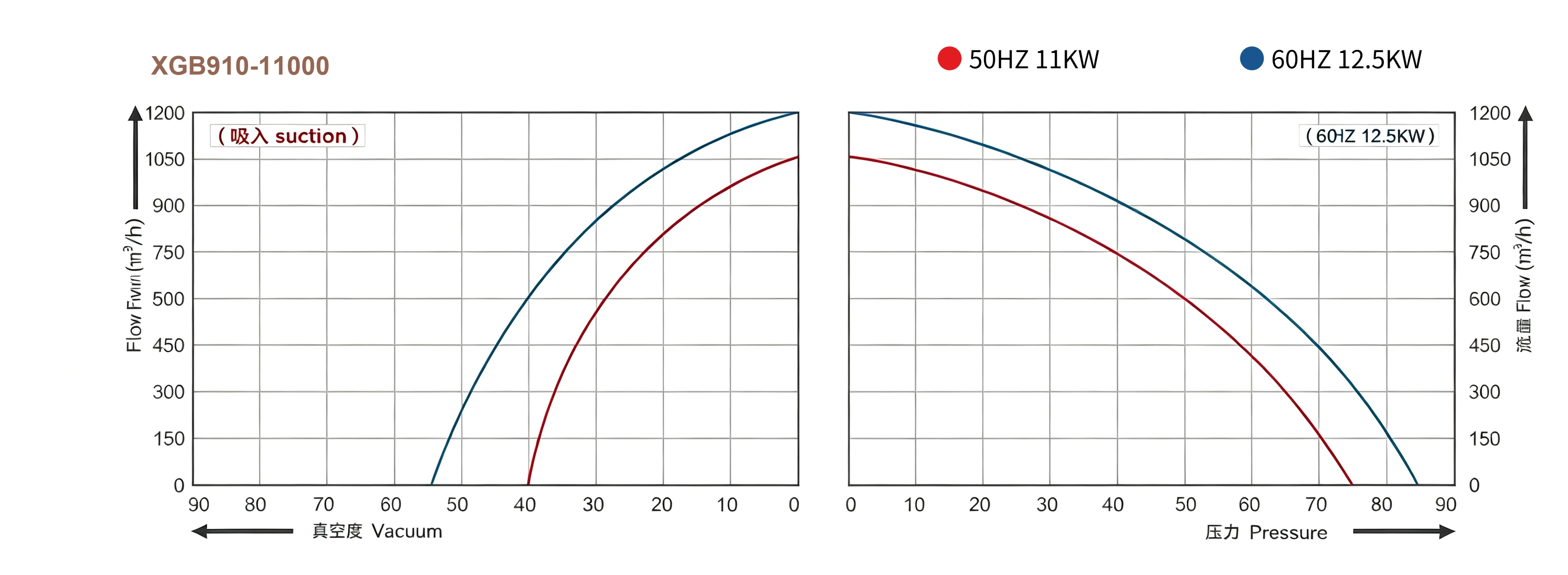 XGB Series Performance Curve - Flow vs Pressure/Vacuum