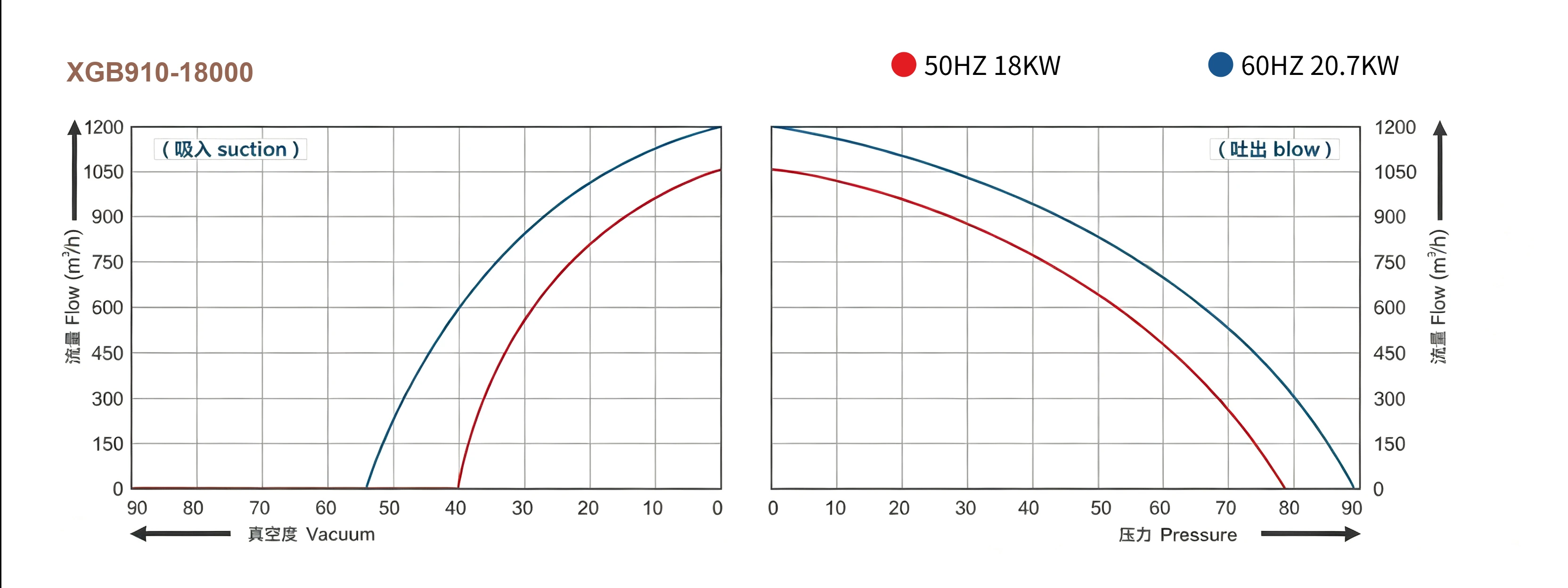 XGB Series Performance Curve - Flow vs Pressure/Vacuum