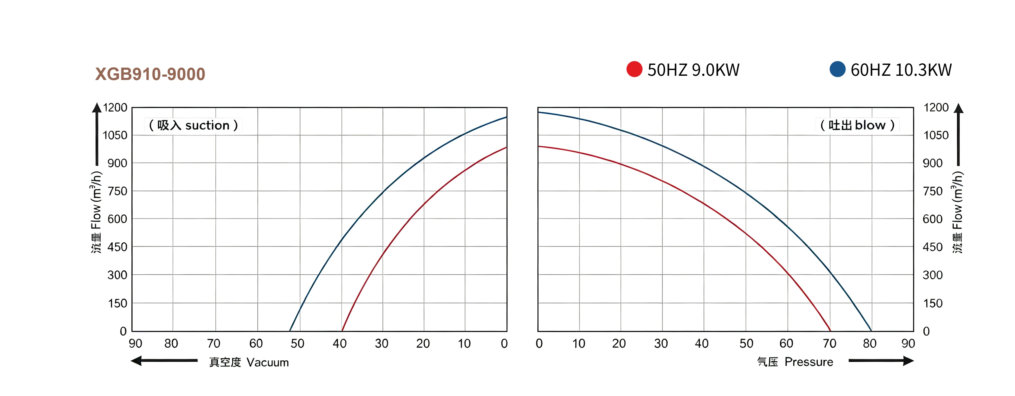 XGB Series Performance Curve - Flow vs Pressure/Vacuum